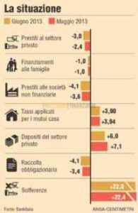 Meno finanziamenti erogati e più sofferenze per le banche italiane